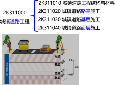 2020二建市政工程凌平平精讲班:城镇道路分类(一)