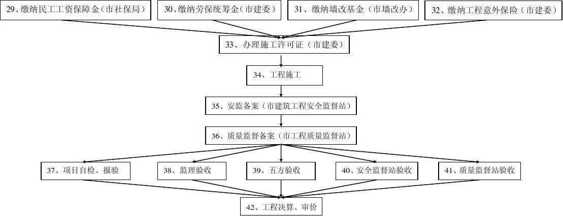 市政工程项目流程图